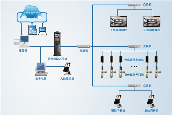 旅馆刷脸门锁系统_06