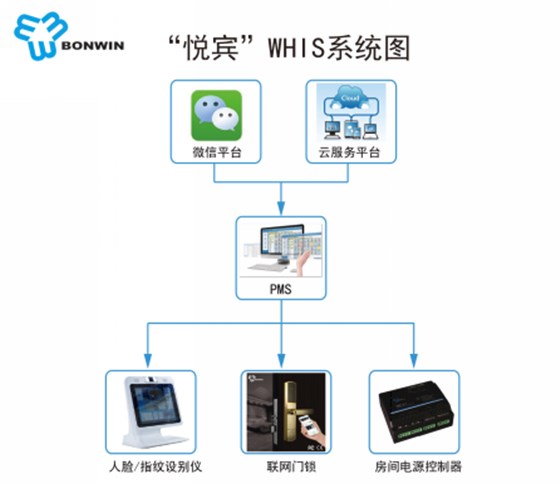 微信订房系统设置