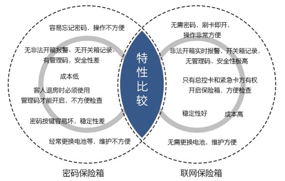 旅馆感应卡包管箱与密码包管箱的比照——无需密码，刷卡即开，操作利便，无治理码，清静性极高，稳固性好，本钱高，维护利便