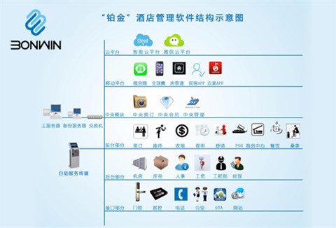 “铂金”智慧旅馆系统