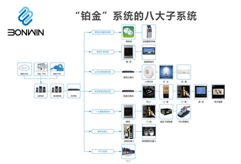 “铂金”智慧旅馆系统
