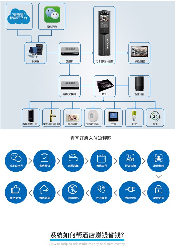 无人智慧旅馆系统_04