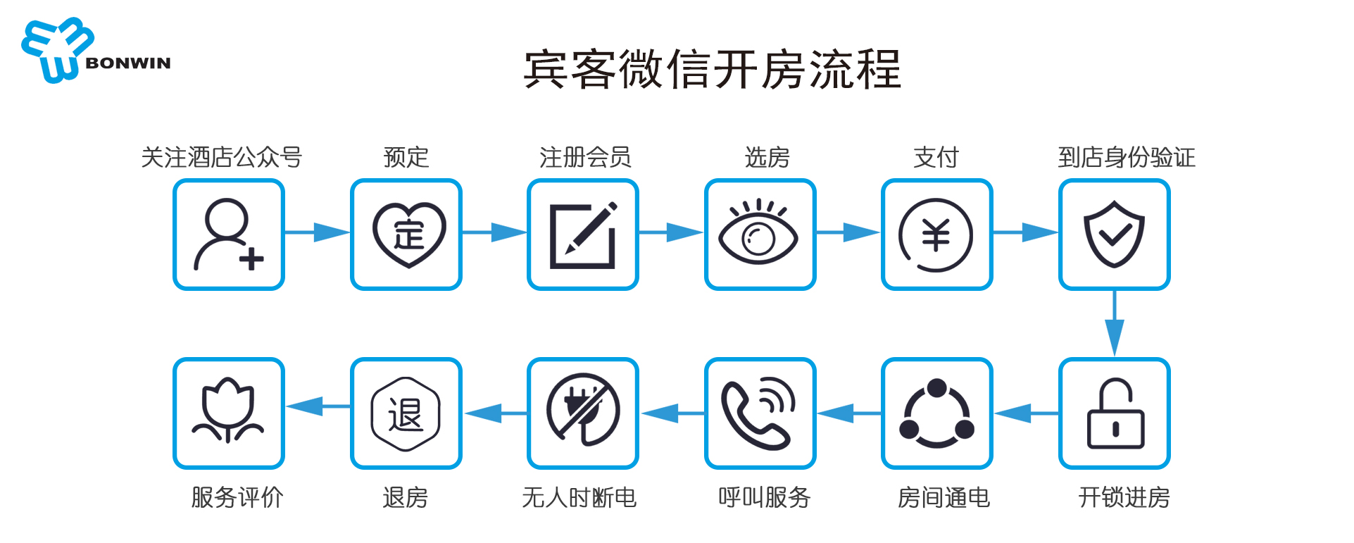 “悦宾”旅馆微信入住系统