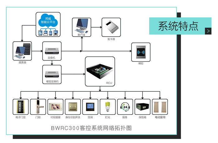 尊龙凯时客控系统特点，ＢＷＲＣ３００客控系统网络拓扑图——全自助、多功效、一站式效劳的微信平台