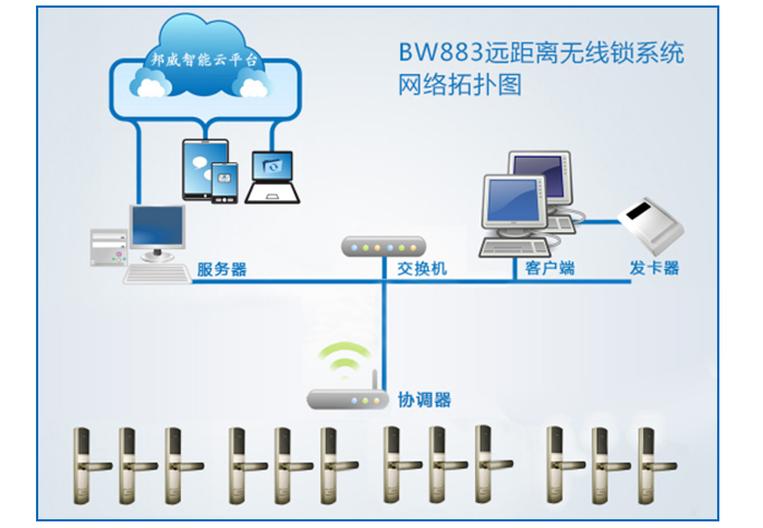 BW883远距离无线锁系统网络拓扑图-BW883远距离无线锁系统主要包括：远距离无线锁、协调器、效劳器、交流机、发卡电脑、读写器等装备组成。协调器与交流机接纳TCP/IP协议有线或Wifi通讯，协调器与门锁之间接纳无线通讯。