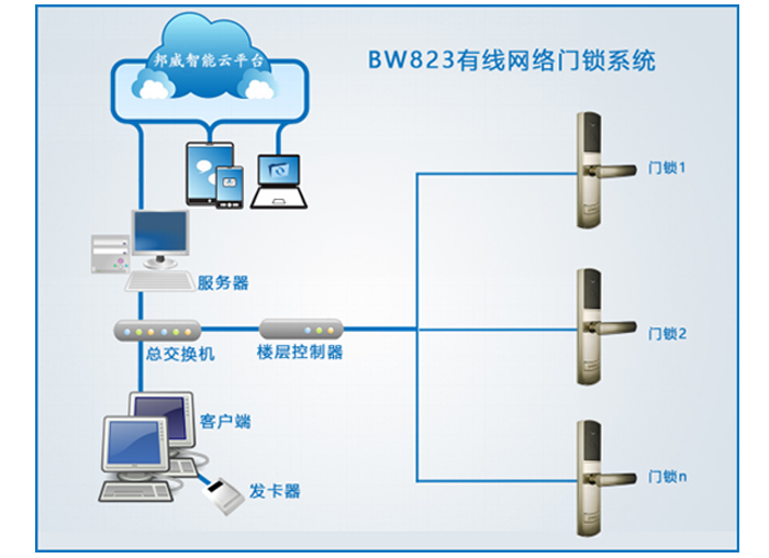 BW823有线联网门锁系统——BW823联网门锁系统主要包括：联网门锁、身份设别开关、过线器、楼层控制器、交流机、治理电脑、治理软件、读写器、感应卡片等装备组成。