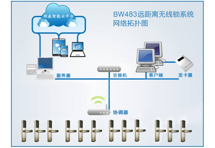 BW483办公远距离无线锁系统网络拓扑图——BW483办公远距离无线门锁系统主要包括：远距离无线锁、协调器、效劳器、交流机、发卡电脑、读写器等装备组成。协调器与交流机接纳TCP/IP协议有线或Wifi通讯，协调器与门锁之间接纳无线通讯。