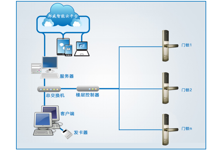 BW423联网门锁系统主要包括：联网门锁、过线器、楼层控制器、交流机、治理电脑、治理软件、读写器、感应卡片等装备组成。