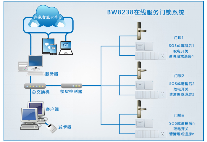 BW8238在线效劳门锁系统主要包括：联网门锁、SOS、退房、请整理、身份设别开关、过线器、楼层控制器、交流机、治理电脑、治理软件、读写器、感应卡片等装备组成