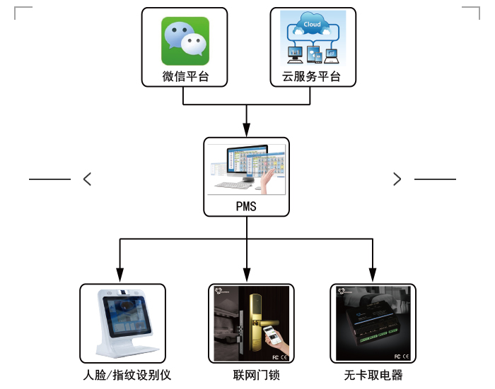 微信入住系统的系统图，微信门锁系统概述