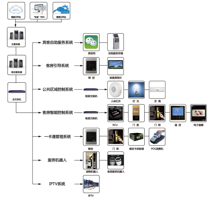 铂金智慧旅馆系统的八大子系统